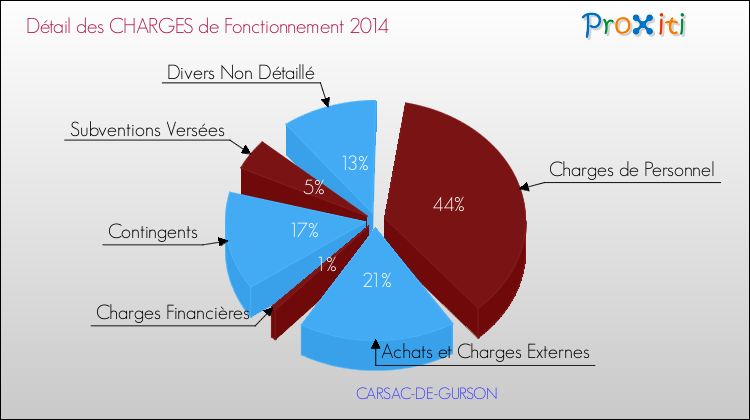 Décomposition des Charges de Fonctionnement 2014 de la commune de CARSAC-DE-GURSON Charges de Fonctionnement 2014 pour la commune de CARSAC-DE-GURSON