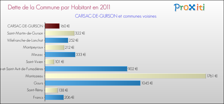 Dette par habitant de la commune en 2011 pour CARSAC-DE-GURSON et les communes proches Comparaison de la dette par habitant de la commune en 2011 pour CARSAC-DE-GURSON et les communes voisines