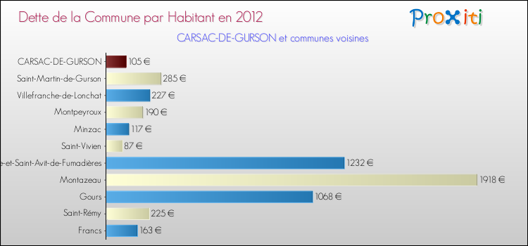 Dette par habitant de la commune en 2012 pour CARSAC-DE-GURSON et les communes proches Comparaison de la dette par habitant de la commune en 2012 pour CARSAC-DE-GURSON et les communes voisines