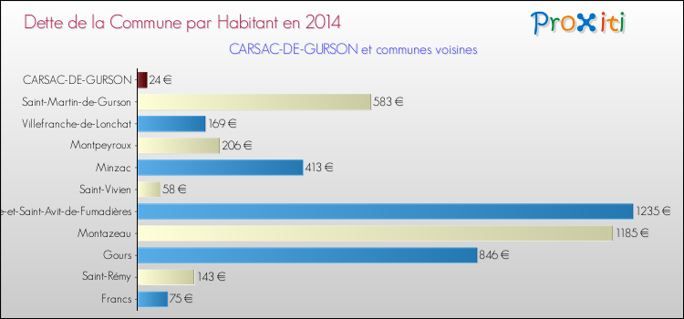 Dette par habitant de la commune en 2014 pour CARSAC-DE-GURSON et les communes proches Comparaison de la dette par habitant de la commune en 2014 pour CARSAC-DE-GURSON et les communes voisines