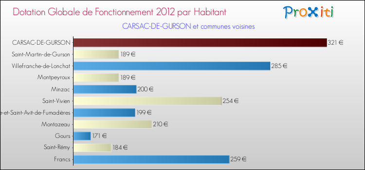 Montant des dotations globales de fonctionnement DGF par Habitant pour CARSAC-DE-GURSON et les communes proches Comparaison des des dotations globales de fonctionnement DGF par habitant pour CARSAC-DE-GURSON et les communes voisines