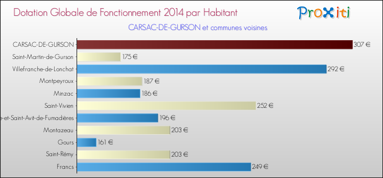 Montant des dotations globales de fonctionnement DGF par Habitant pour CARSAC-DE-GURSON et les communes proches en 2014. Comparaison des des dotations globales de fonctionnement DGF par habitant pour CARSAC-DE-GURSON et les communes voisines en 2014.