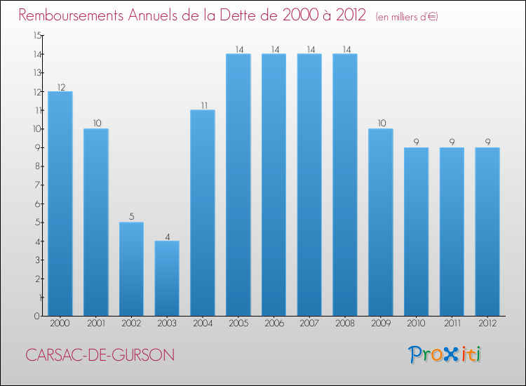Evolution de l'annuité de la dette pour la commune de CARSAC-DE-GURSON de 2000 à 2012 Annuités de la dette pour CARSAC-DE-GURSON de 2000 à 2012