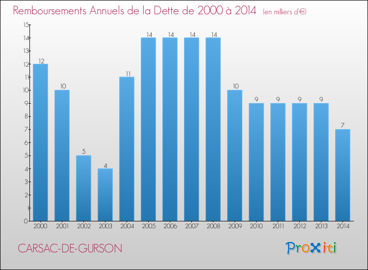 Evolution de l'annuité de la dette pour la commune de CARSAC-DE-GURSON de 2000 à 2014 Annuités de la dette pour CARSAC-DE-GURSON de 2000 à 2014