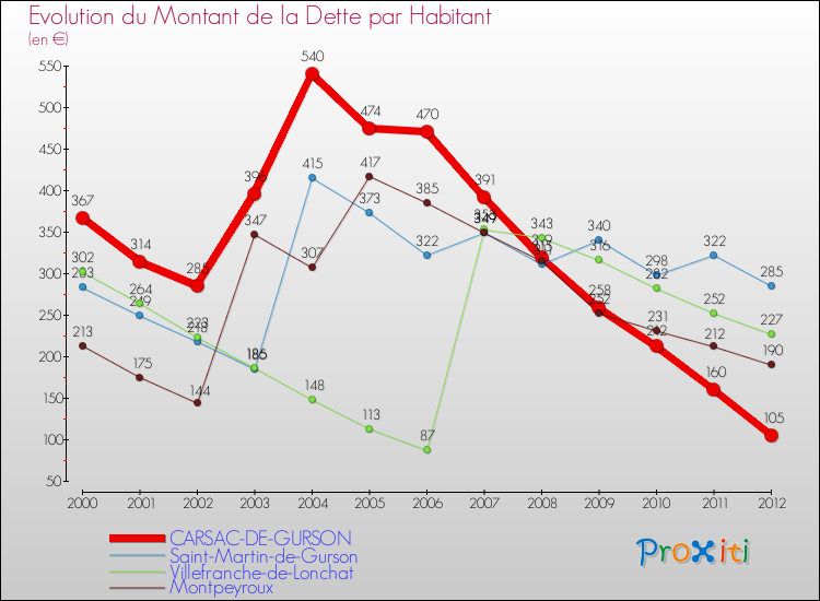 Evolution de la dette par habitant pour la commune de CARSAC-DE-GURSON et les communes proches de 2000 à 2012 Comparaison de la dette par habitant pour CARSAC-DE-GURSON et les communes voisines de 2000 à 2012