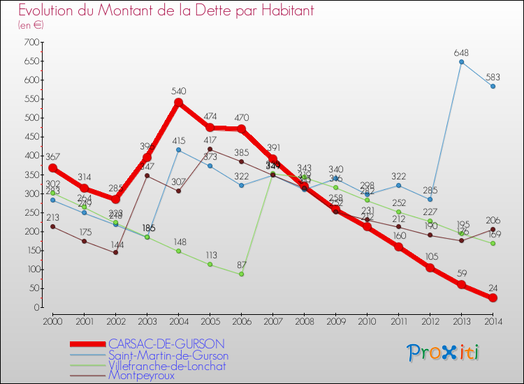 Evolution de la dette par habitant pour la commune de CARSAC-DE-GURSON et les communes proches de 2000 à 2014 Comparaison de la dette par habitant pour CARSAC-DE-GURSON et les communes voisines de 2000 à 2014