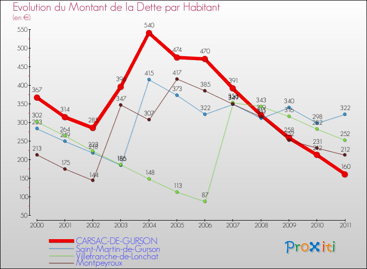 Evolution de la dette par habitant pour la commune de CARSAC-DE-GURSON et les communes proches Comparaison de la dette par habitant pour CARSAC-DE-GURSON et les communes voisines