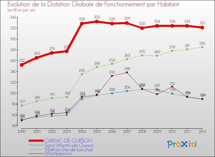 Evolution et montant de la dotation globale de fonctionnement par Habitant pour CARSAC-DE-GURSON et les communes proches Comparaison des dotations globales de fonctionnement par habitant pour CARSAC-DE-GURSON et les communes voisines