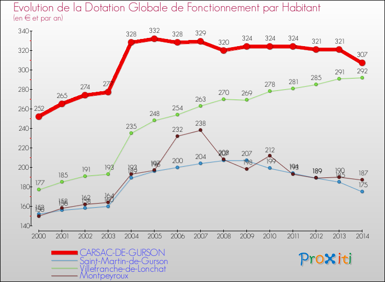 Evolution et montant de la dotation globale de fonctionnement par Habitant pour CARSAC-DE-GURSON et les communes proches de 2000 à 2014. Comparaison des dotations globales de fonctionnement par habitant pour CARSAC-DE-GURSON et les communes voisines de 2000 à 2014.