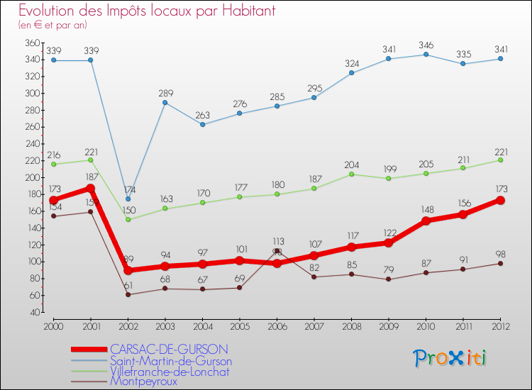 Evolution et montant des impôts locaux par Habitant pour CARSAC-DE-GURSON et les communes proches Comparaison des impôts locaux par habitant pour CARSAC-DE-GURSON et les communes voisines