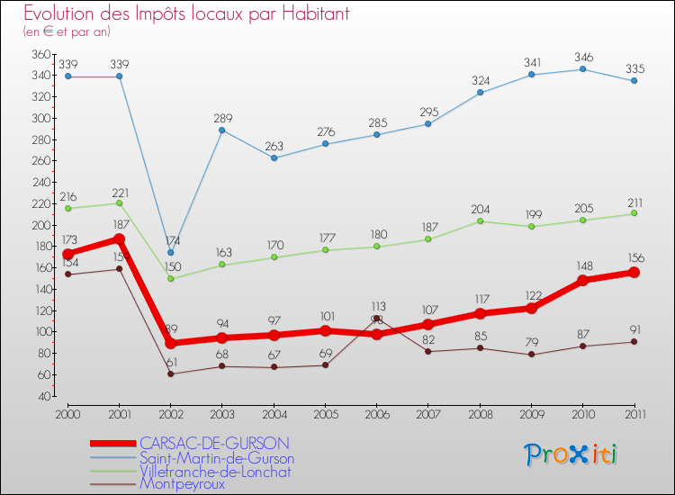Evolution et montant des impôts locaux par Habitant pour CARSAC-DE-GURSON et les communes proches Comparaison des impôts locaux par habitant pour CARSAC-DE-GURSON et les communes voisines