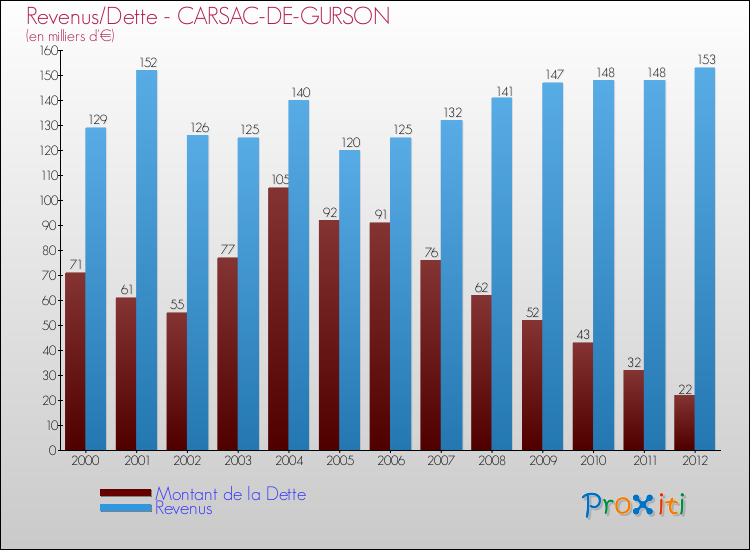 Evolution comparée de la dette et des revenus pour la commune de CARSAC-DE-GURSON de 2000 à 2012 Comparaison de la dette et des revenus pour CARSAC-DE-GURSON de 2000 à 2012