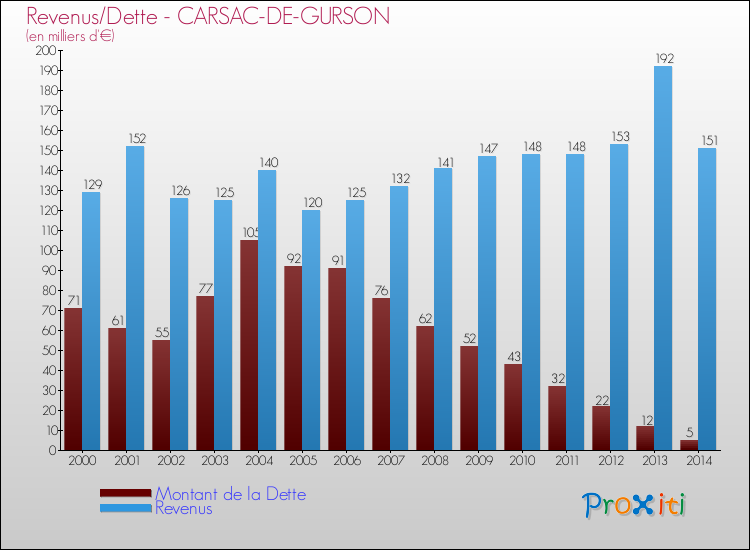 Evolution comparée de la dette et des revenus pour la commune de CARSAC-DE-GURSON de 2000 à 2014 Comparaison de la dette et des revenus pour CARSAC-DE-GURSON de 2000 à 2014