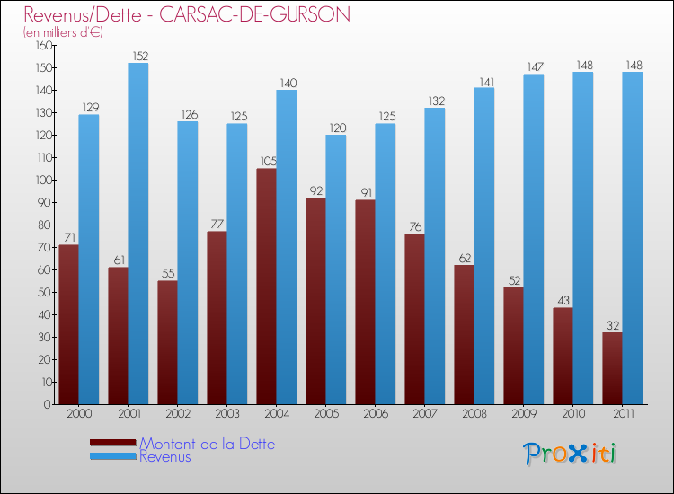Evolution comparée de la dette et des revenus pour la commune de CARSAC-DE-GURSON de 2000 à 2011 Comparaison de la dette et des revenus pour CARSAC-DE-GURSON de 2000 à 2011