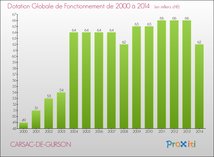Evolution du montant de la Dotation Globale de Fonctionnement pour la commune de CARSAC-DE-GURSON de 2000 à 2014 Evolution du montant de la Dotation Globale de Fonctionnement pour CARSAC-DE-GURSON de 2000 à 2014