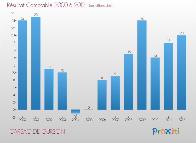 Evolution du résultat comptable pour la commune de CARSAC-DE-GURSON de 2000 à 2012 Evolution du résultat comptable pour CARSAC-DE-GURSON de 2000 à 2012