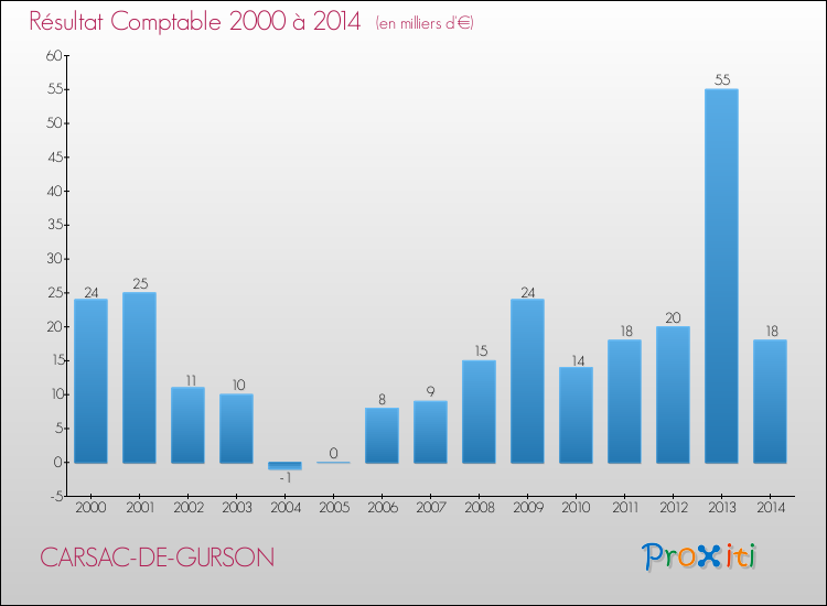 Evolution du résultat comptable pour la commune de CARSAC-DE-GURSON de 2000 à 2014 Evolution du résultat comptable pour CARSAC-DE-GURSON de 2000 à 2014