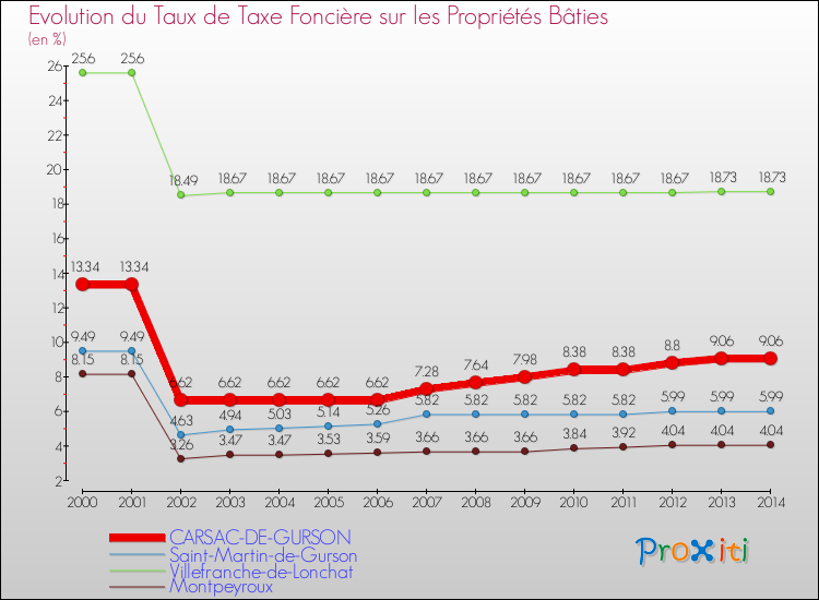 Evolution du taux de la taxe foncière sur le bati pour CARSAC-DE-GURSON et les communes proches de 2000 à 2014 Comparaison des taux de taxe foncière sur le bati pour CARSAC-DE-GURSON et les communes voisines de 2000 à 2014