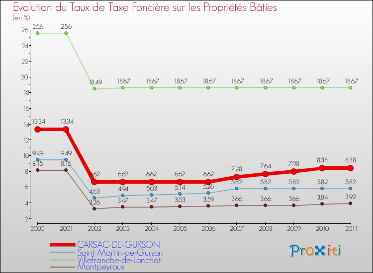 Evolution du taux de la taxe foncière sur le bati pour CARSAC-DE-GURSON et les communes proches Comparaison des taux de taxe foncière sur le bati pour CARSAC-DE-GURSON et les communes voisines