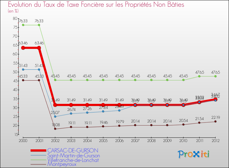 Evolution du taux de la taxe foncière sur les immeubles et terrains non batis pour CARSAC-DE-GURSON et les communes proches de 2000 à 2012 Comparaison des taux de la taxe foncière sur les immeubles et terrains non batis pour CARSAC-DE-GURSON et les communes voisines de 2000 à 2012