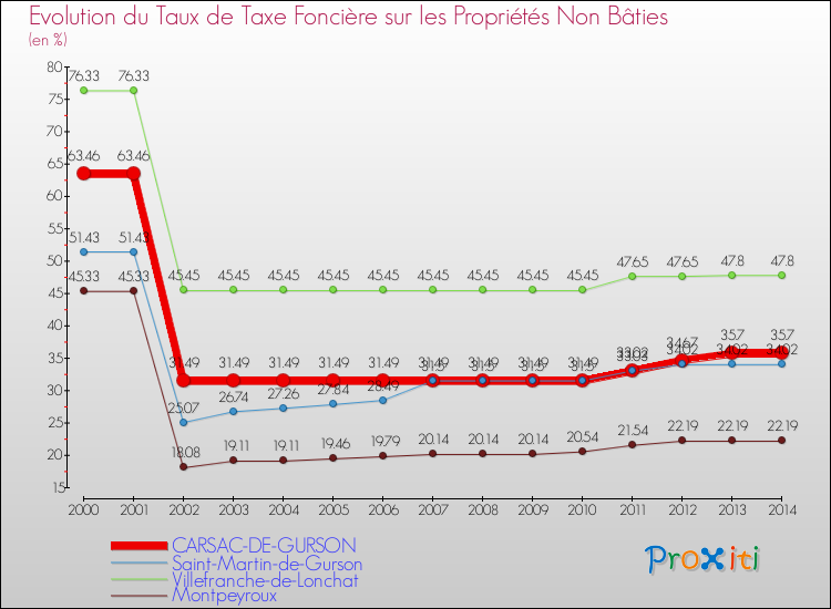 Evolution du taux de la taxe foncière sur les immeubles et terrains non batis pour CARSAC-DE-GURSON et les communes proches de 2000 à 2014 Comparaison des taux de la taxe foncière sur les immeubles et terrains non batis pour CARSAC-DE-GURSON et les communes voisines de 2000 à 2014