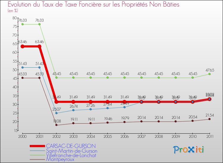 Evolution du taux de la taxe foncière sur les immeubles et terrains non batis pour CARSAC-DE-GURSON et les communes proches Comparaison des taux de la taxe foncière sur les immeubles et terrains non batis pour CARSAC-DE-GURSON et les communes voisines