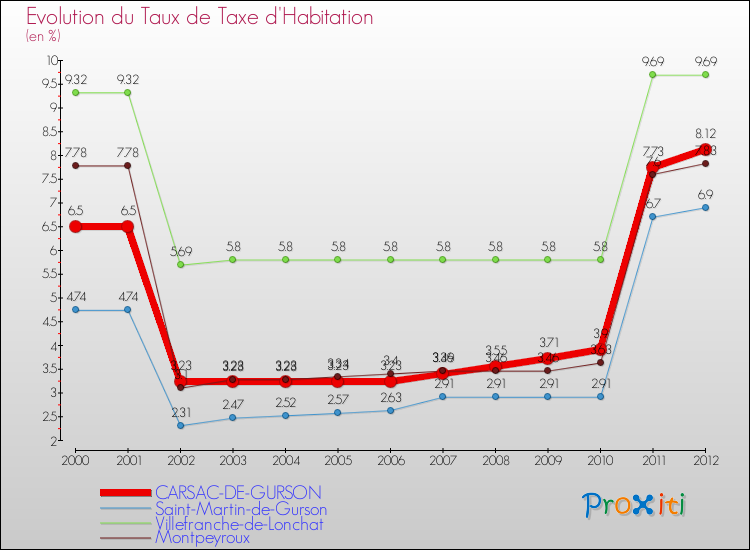 Evolution du taux de la taxe d'habitation pour CARSAC-DE-GURSON et les communes proches Comparaison des taux de la taxe d'habitation pour CARSAC-DE-GURSON et les communes voisines