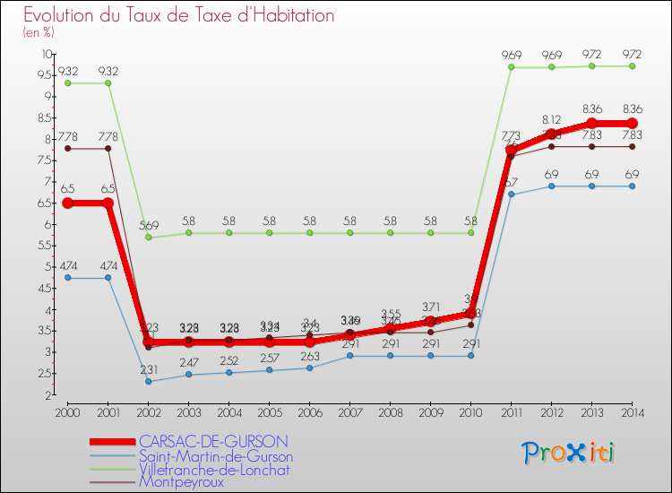 Evolution du taux de la taxe d'habitation pour CARSAC-DE-GURSON et les communes proches de 2000 à 2014 Comparaison des taux de la taxe d'habitation pour CARSAC-DE-GURSON et les communes voisines de 2000 à 2014