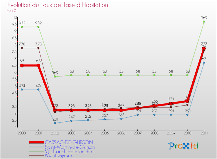 Evolution du taux de la taxe d'habitation pour CARSAC-DE-GURSON et les communes proches Comparaison des taux de la taxe d'habitation pour CARSAC-DE-GURSON et les communes voisines