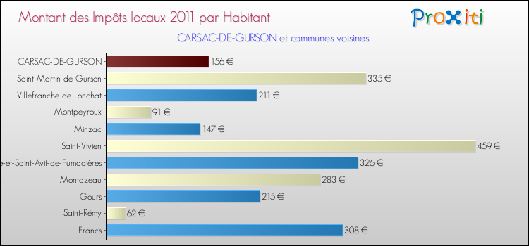 Montant des impôts locaux par Habitant pour CARSAC-DE-GURSON et les communes proches Comparaison des impôts locaux par habitant pour CARSAC-DE-GURSON et les communes voisines