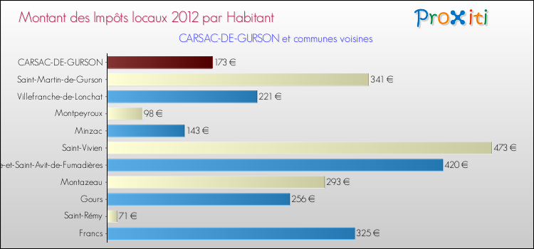 Montant des impôts locaux par Habitant pour CARSAC-DE-GURSON et les communes proches Comparaison des impôts locaux par habitant pour CARSAC-DE-GURSON et les communes voisines