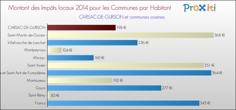Montant des impôts locaux par Habitant pour CARSAC-DE-GURSON et les communes proches en 2014 Comparaison des impôts locaux par habitant pour CARSAC-DE-GURSON et les communes voisines en 2014