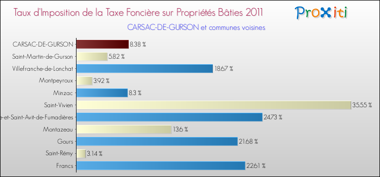 Taux d'imposition de la taxe foncière sur le bati 2011 pour CARSAC-DE-GURSON et les communes proches Comparaison des taux d'imposition de la taxe foncière sur le bati 2011 pour CARSAC-DE-GURSON et les communes voisines