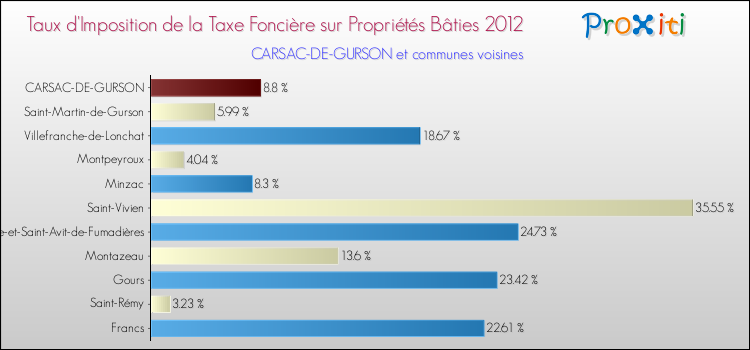 Taux d'imposition de la taxe foncière sur le bati 2012 pour CARSAC-DE-GURSON et les communes proches Comparaison des taux d'imposition de la taxe foncière sur le bati 2012 pour CARSAC-DE-GURSON et les communes voisines