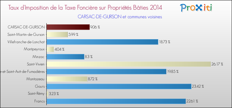 Taux d'imposition de la taxe foncière sur le bati 2014 pour CARSAC-DE-GURSON et les communes proches Comparaison des taux d'imposition de la taxe foncière sur le bati 2014 pour CARSAC-DE-GURSON et les communes voisines