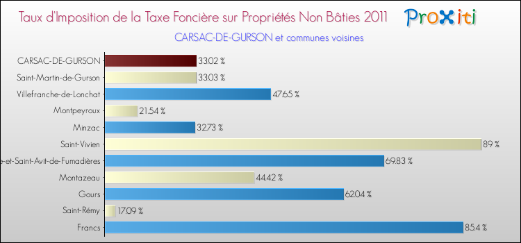 Taux d'imposition de la taxe foncière sur les immeubles et terrains non batis 2011 pour CARSAC-DE-GURSON et les communes proches Comparaison des taux d'imposition de la taxe foncière sur les immeubles et terrains non batis 2011 pour CARSAC-DE-GURSON et les communes voisines