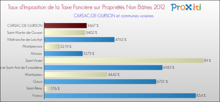 Taux d'imposition de la taxe foncière sur les immeubles et terrains non batis 2012 pour CARSAC-DE-GURSON et les communes proches Comparaison des taux d'imposition de la taxe foncière sur les immeubles et terrains non batis 2012 pour CARSAC-DE-GURSON et les communes voisines
