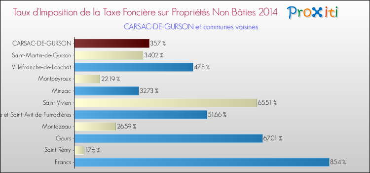 Taux d'imposition de la taxe foncière sur les immeubles et terrains non batis 2014 pour CARSAC-DE-GURSON et les communes proches Comparaison des taux d'imposition de la taxe foncière sur les immeubles et terrains non batis 2014 pour CARSAC-DE-GURSON et les communes voisines