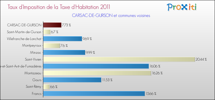 Taux d'imposition de la taxe d'habitation 2011 pour CARSAC-DE-GURSON et les communes proches Comparaison des taux d'imposition de la taxe d'habitation 2011 pour CARSAC-DE-GURSON et les communes voisines