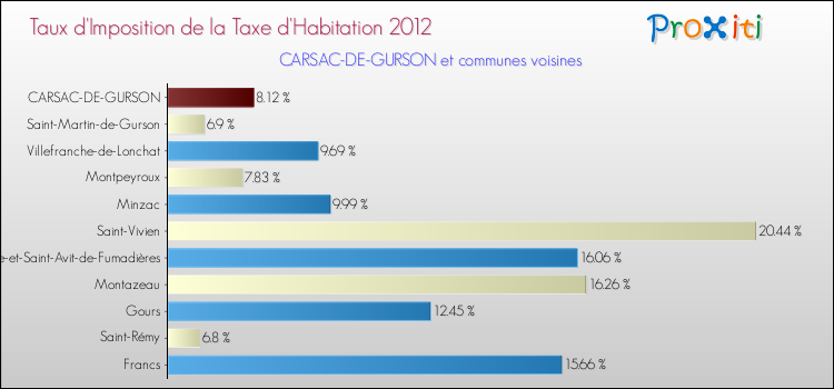 Taux d'imposition de la taxe d'habitation 2012 pour CARSAC-DE-GURSON et les communes proches Comparaison des taux d'imposition de la taxe d'habitation 2012 pour CARSAC-DE-GURSON et les communes voisines