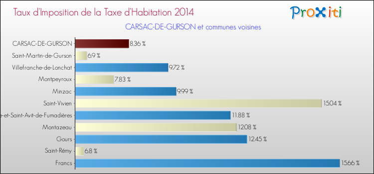 Taux d'imposition de la taxe d'habitation 2014 pour CARSAC-DE-GURSON et les communes proches Comparaison des taux d'imposition de la taxe d'habitation 2014 pour CARSAC-DE-GURSON et les communes voisines