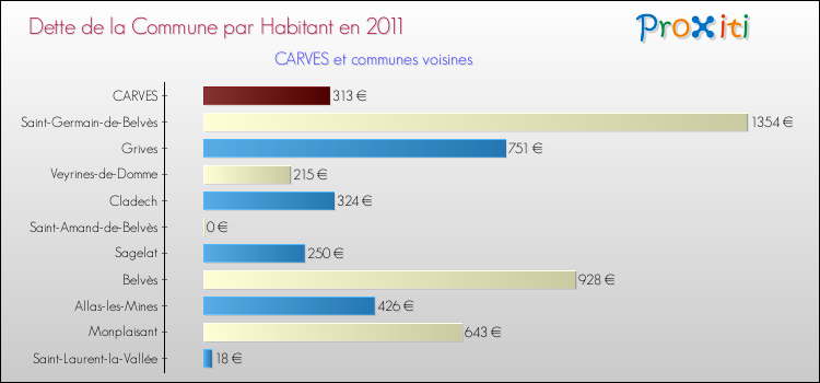 Dette par habitant de la commune en 2011 pour CARVES et les communes proches Comparaison de la dette par habitant de la commune en 2011 pour CARVES et les communes voisines
