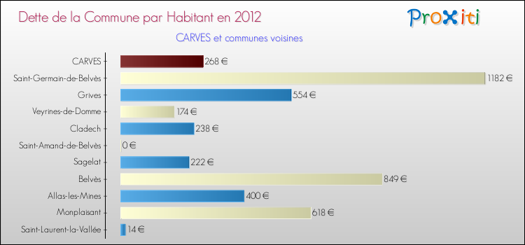 Dette par habitant de la commune en 2012 pour CARVES et les communes proches Comparaison de la dette par habitant de la commune en 2012 pour CARVES et les communes voisines