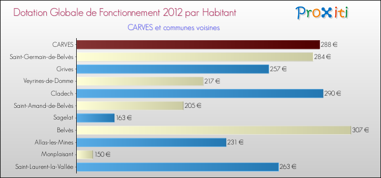 Montant des dotations globales de fonctionnement DGF par Habitant pour CARVES et les communes proches Comparaison des des dotations globales de fonctionnement DGF par habitant pour CARVES et les communes voisines