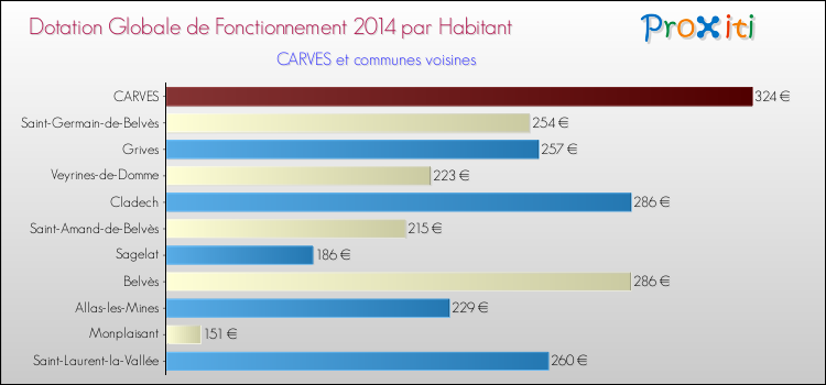 Montant des dotations globales de fonctionnement DGF par Habitant pour CARVES et les communes proches en 2014. Comparaison des des dotations globales de fonctionnement DGF par habitant pour CARVES et les communes voisines en 2014.