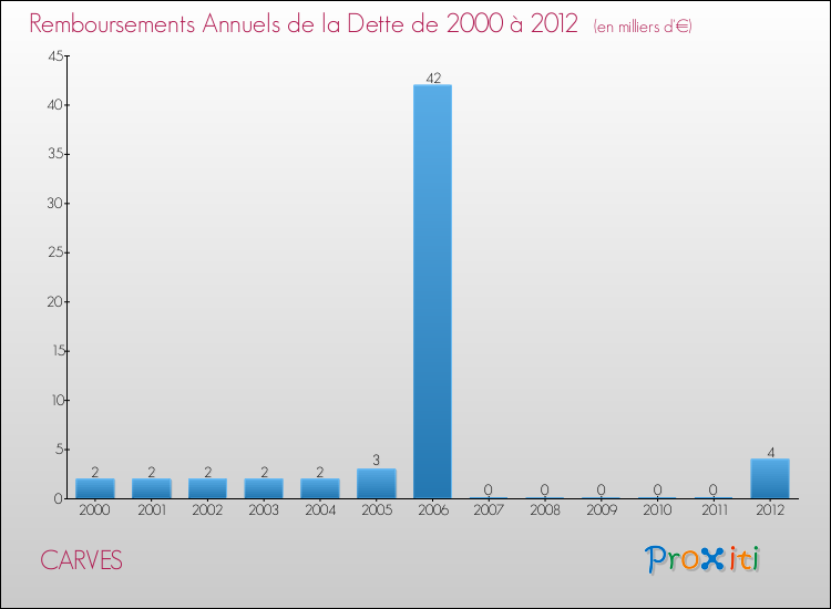 Evolution de l'annuité de la dette pour la commune de CARVES de 2000 à 2012 Annuités de la dette pour CARVES de 2000 à 2012