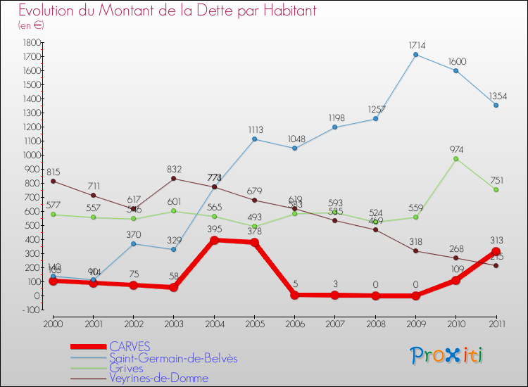 Evolution de la dette par habitant pour la commune de CARVES et les communes proches Comparaison de la dette par habitant pour CARVES et les communes voisines