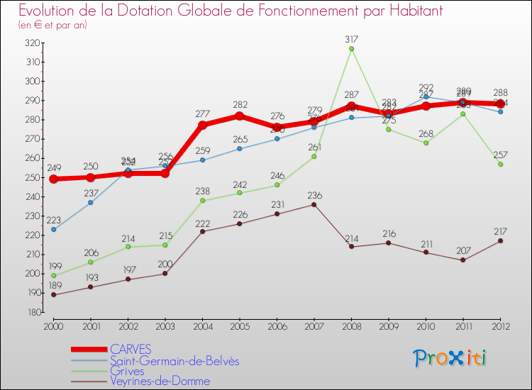 Evolution et montant de la dotation globale de fonctionnement par Habitant pour CARVES et les communes proches Comparaison des dotations globales de fonctionnement par habitant pour CARVES et les communes voisines