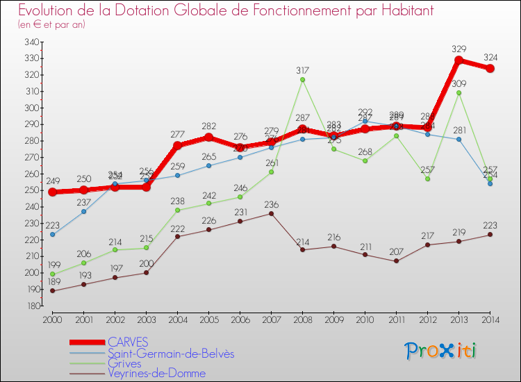 Evolution et montant de la dotation globale de fonctionnement par Habitant pour CARVES et les communes proches de 2000 à 2014. Comparaison des dotations globales de fonctionnement par habitant pour CARVES et les communes voisines de 2000 à 2014.