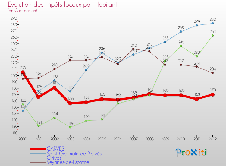 Evolution et montant des impôts locaux par Habitant pour CARVES et les communes proches Comparaison des impôts locaux par habitant pour CARVES et les communes voisines